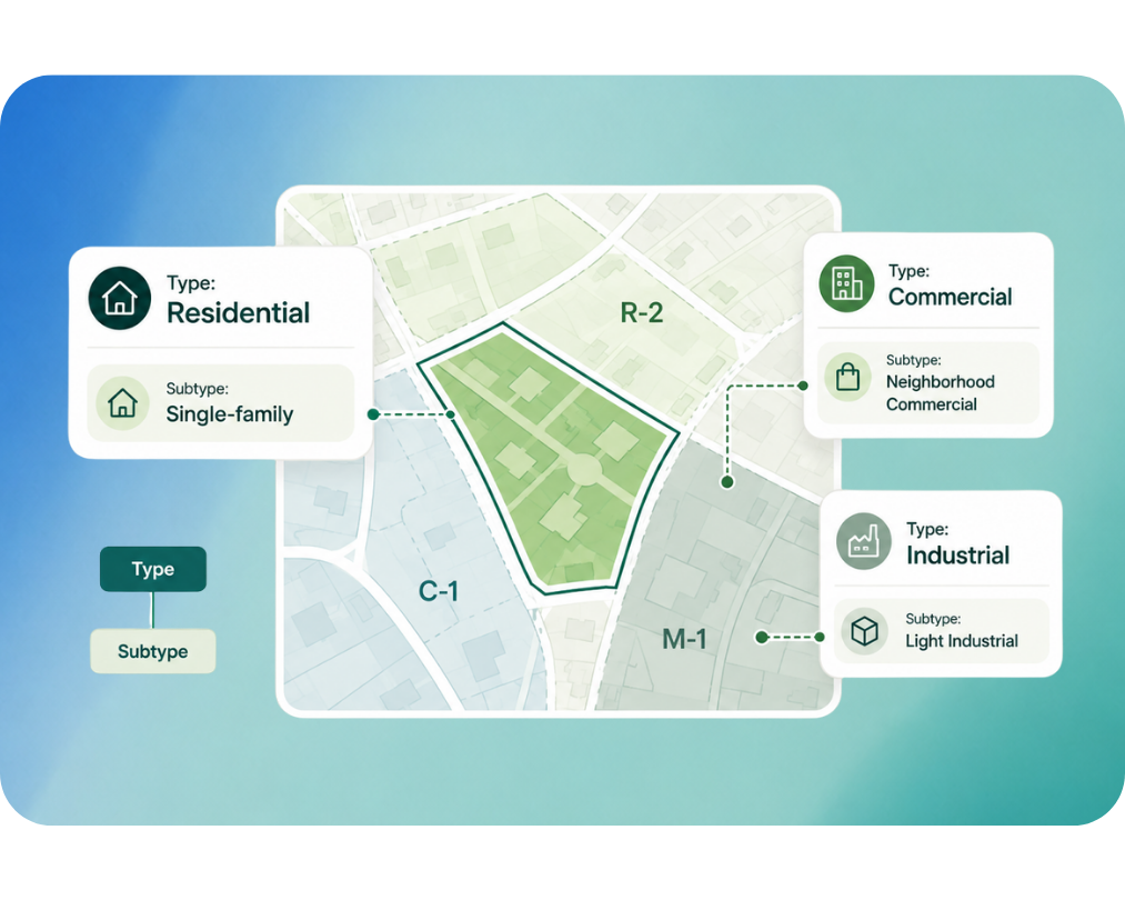 A map illustrating different zoning types including Residential (Single-family), Commercial (Neighborhood Commercial), and Industrial (Light Industrial), with corresponding icons and labels.