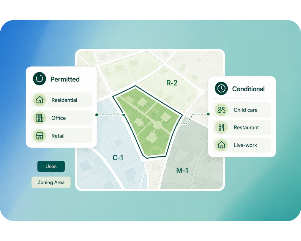 A zoning map displaying permitted uses like residential, office, and retail, and conditional uses like child care, restaurants, and live-work spaces, overlaid on different zoning areas labeled R-2, C-1, and M-1.