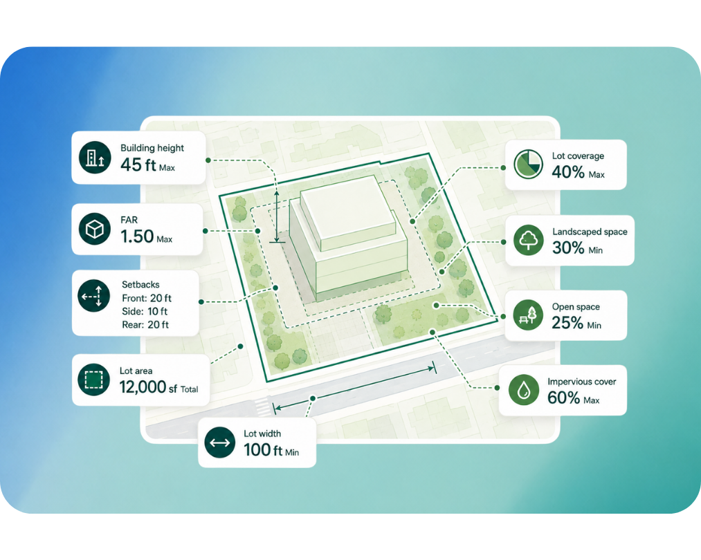 Diagram showing building regulations including height, FAR, setbacks, lot area, lot width, lot coverage, landscaped space, open space, and impervious cover.