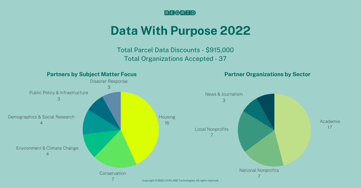 Data With Purpose 2022 at a glance