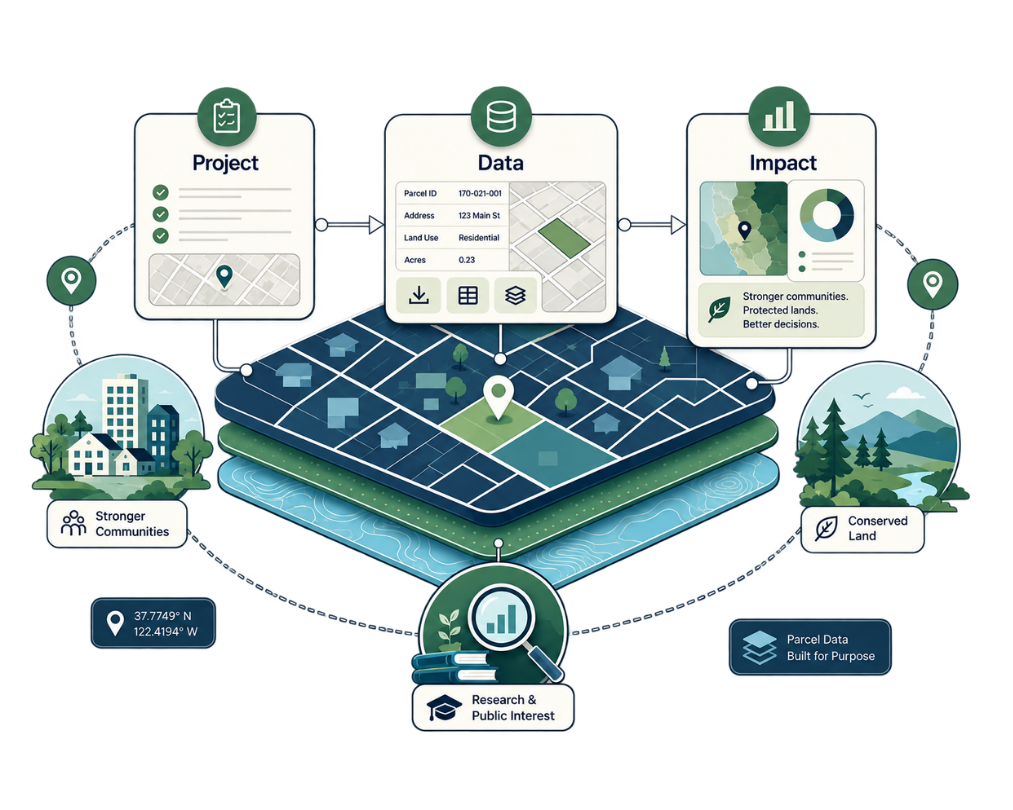 Diagram showing a layered solar farm map with connected icons for Project, Data, and Impact, plus location pins, charts, and labeled nodes for monitoring and reporting.