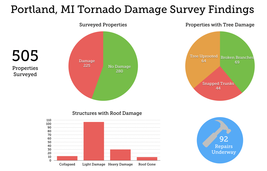 Portland, MI Tornado damage survey findings