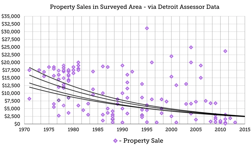 Property Sales in Surveyed Area