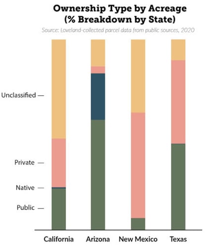 A graph of the ownership along the US-Mexico border broken down by Acreage
