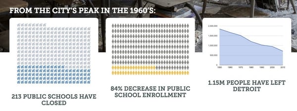 Infographic about Detroit public schools since the 1960s
