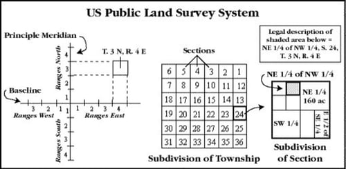 US Public Land survey system