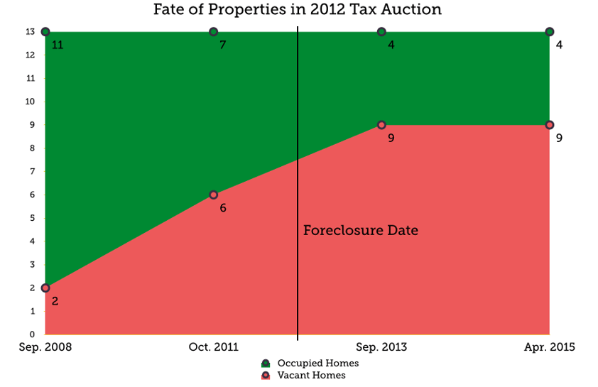 Fate of Properties in 2012 tax auction.