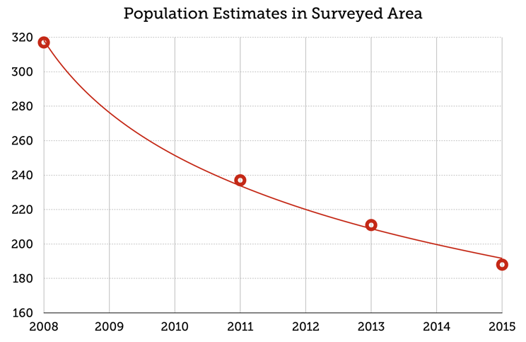 Population estimates in surveyed area
