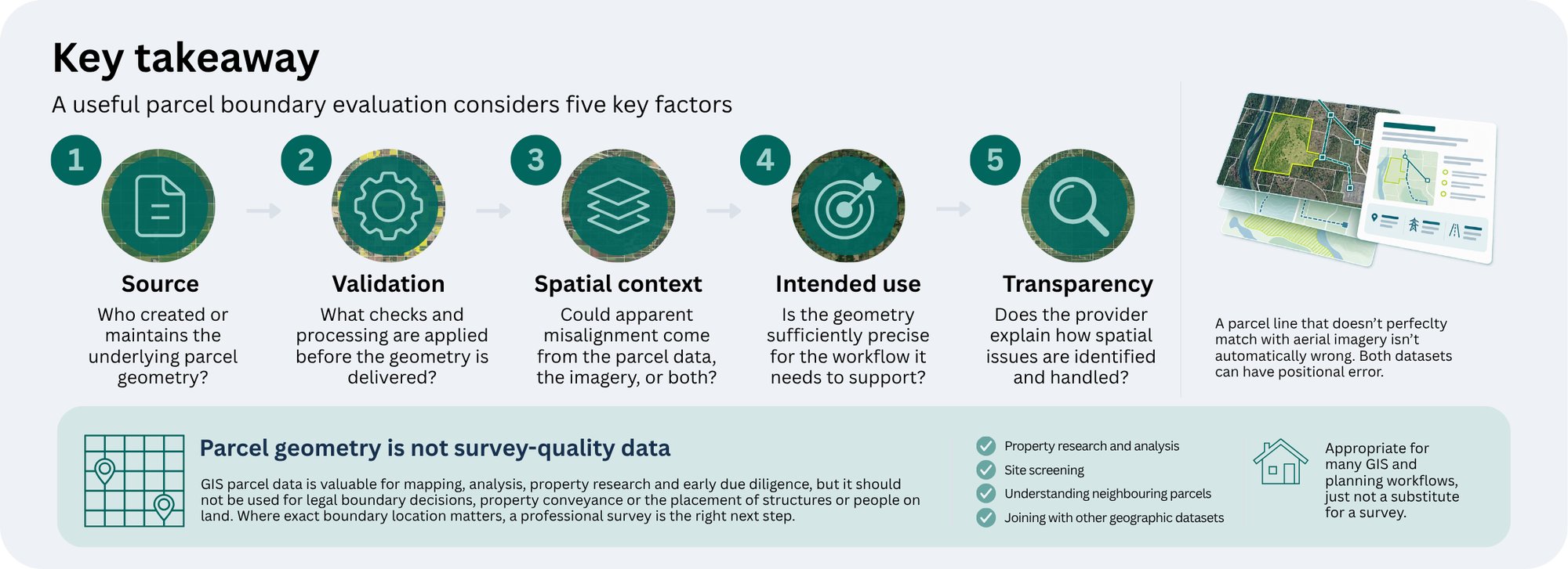 Key takeaway parcel geometry. Text reads A useful parcel-boundary evaluation considers:  Source: Who created or maintains the underlying parcel geometry  Validation: What checks and processing are applied before the geometry is delivered?  Spatial context: Could apparent misalignment come from the parcel data, the imagery, or both?  Intended use: Is the geometry sufficiently precise for the workflow it needs to support?  Transparency: Does the provider explain how spatial issues are identified and handled?  Most importantly, GIS parcel data should not be treated as survey-quality data.