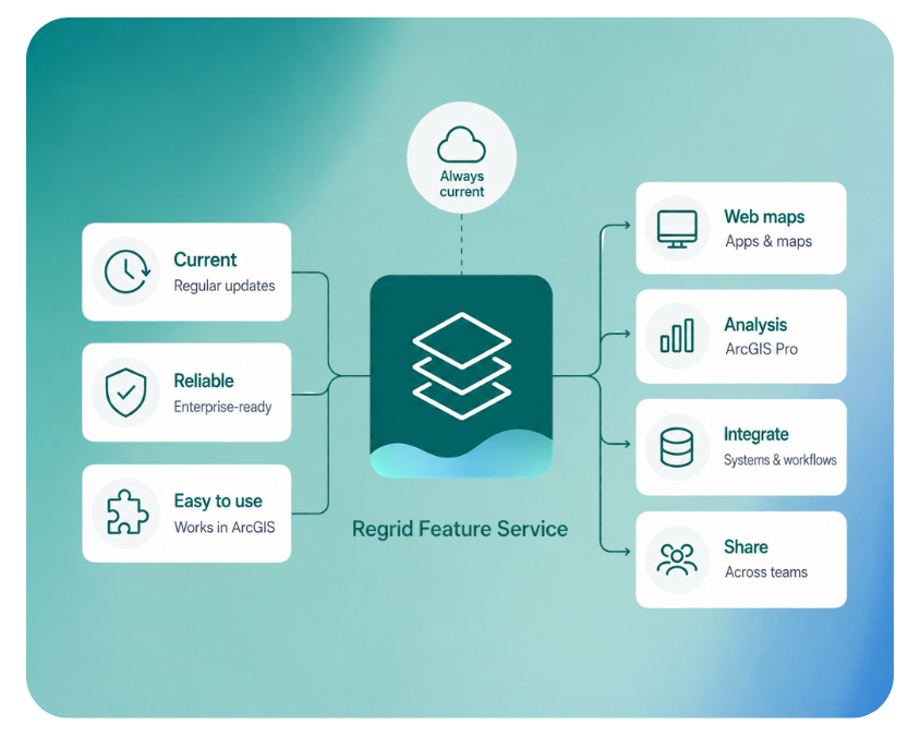 Regrid Feature Service layers icon in the middle surrounded by attributes and icons