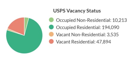 USPS Vacancy Status Pie Chart