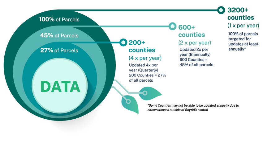A graphic explaining Regrid's data update frequency.