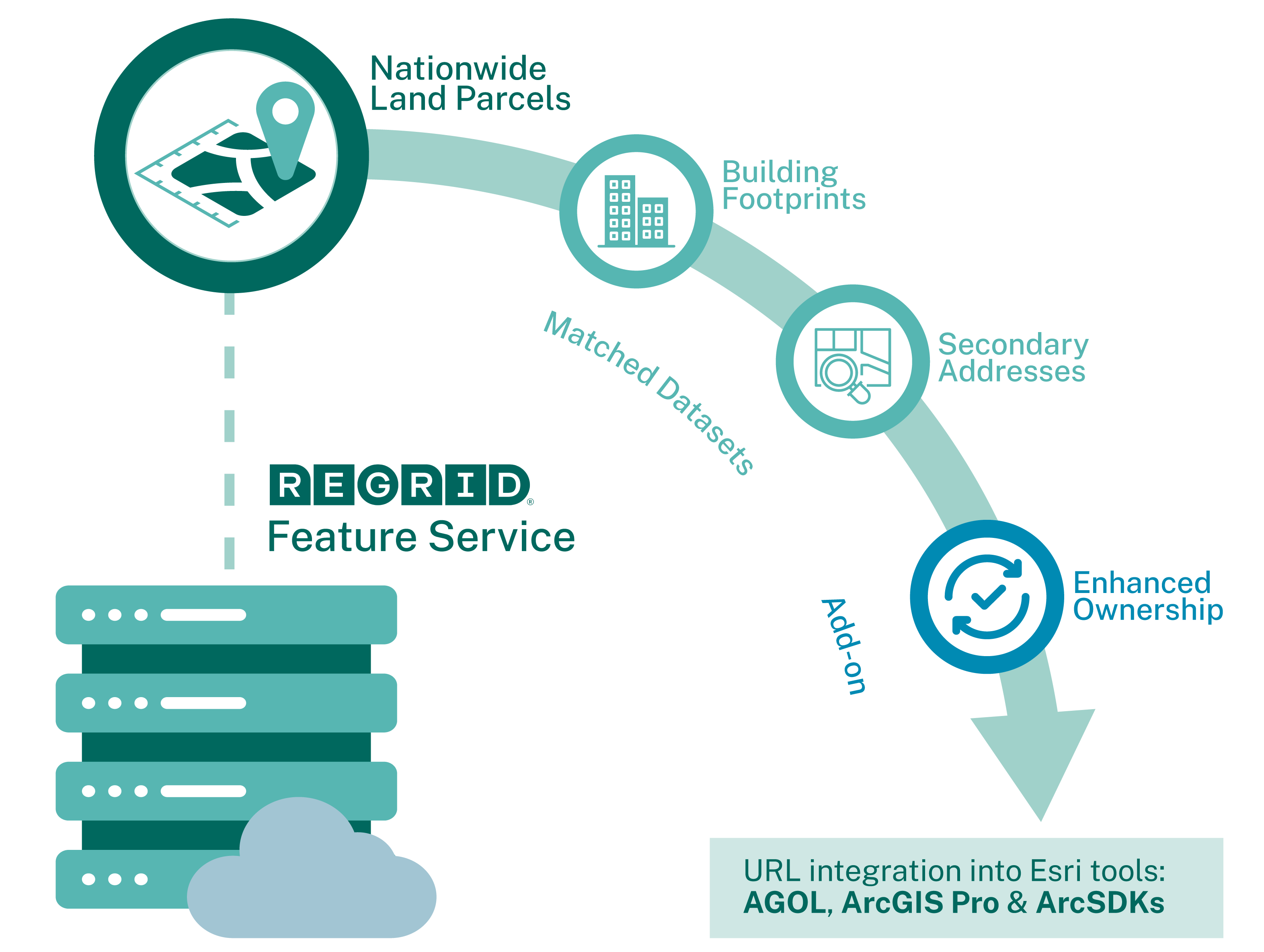 Feature Service For Esri | Regrid Nationwide Parcel Data