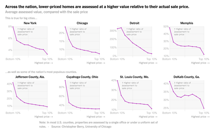 Across the nation, lower-priced homes are assessed at a higher value relative to their actual sale price. Chart of average assessed value, compared with the sale price in big cities and some of the nation's most populous counties.