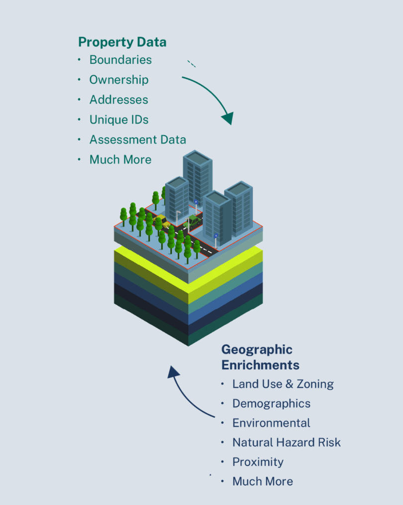 Property data and geographic enrichments listed alongside stacked data layer graphic-1